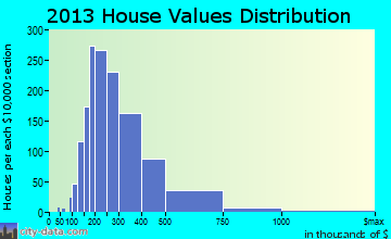 Somers home values distribution