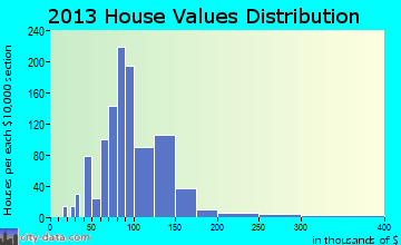 Bennington home values distribution