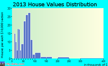 Genesee Falls home values distribution
