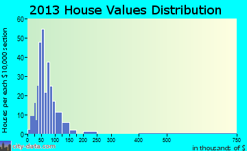Wethersfield home values distribution