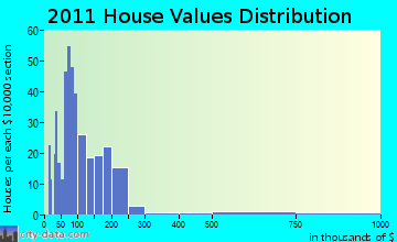 Adams home values distribution