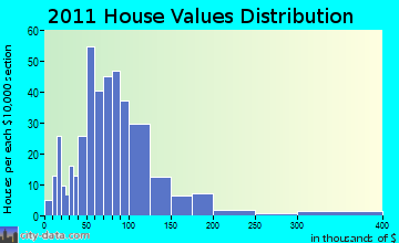Afton home values distribution