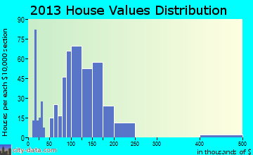 Akron home values distribution