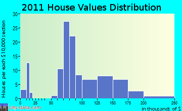 Alexander home values distribution