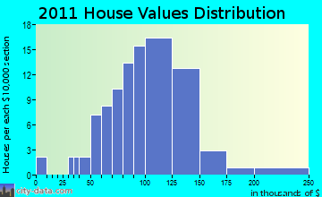 Alfred home values distribution