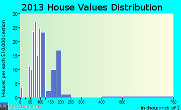 Alexandria Bay home values distribution