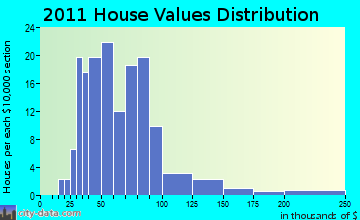 Almond home values distribution