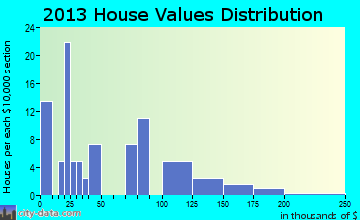 Altmar home values distribution