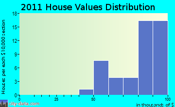 Altona home values distribution
