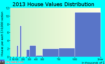 Amagansett home values distribution