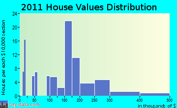 Amenia home values distribution