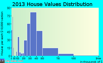 Amityville home values distribution