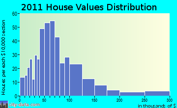Angelica home values distribution