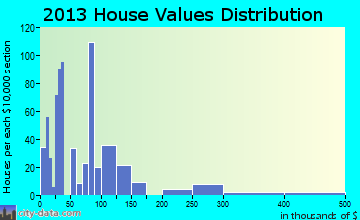 Angola on the Lake home values distribution