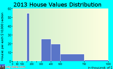 Aquebogue home values distribution