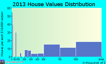 Armonk home values distribution