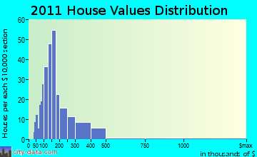 Athens home values distribution