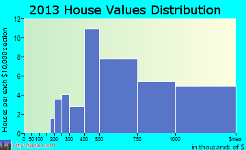 Atlantic Beach home values distribution