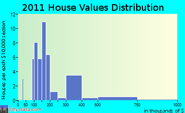 Aurora home values distribution
