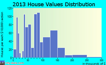 Booneville home values distribution