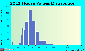 Avon home values distribution