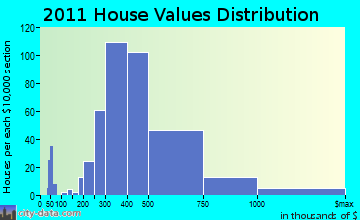 Babylon home values distribution