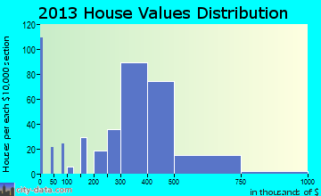 Baldwin Harbor home values distribution