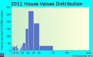 Baldwin, NY house values