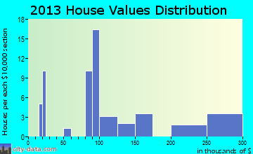 Barneveld home values distribution