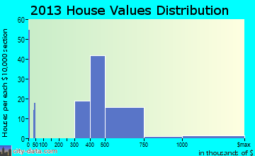 Barnum Island home values distribution