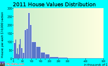 Bath, NY house values