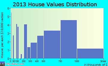 Baxter Estates, NY house values