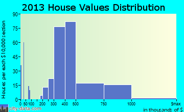 Bayport home values distribution