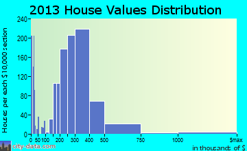 Bay Shore home values distribution