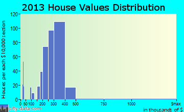 Baywood home values distribution