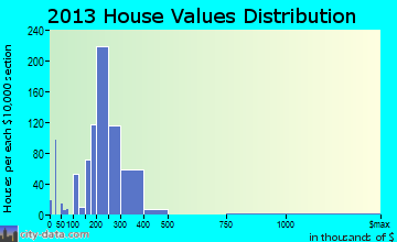 Beacon home values distribution