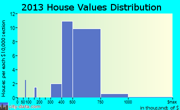 Bellerose home values distribution