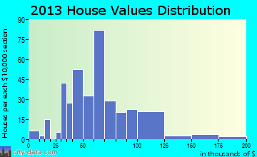 Belmont home values distribution