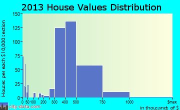 Bellmore home values distribution