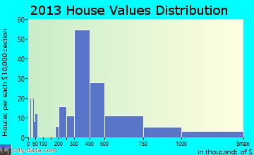 Bellport home values distribution