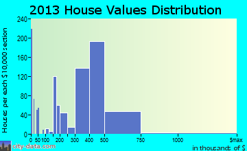 Bethpage home values distribution