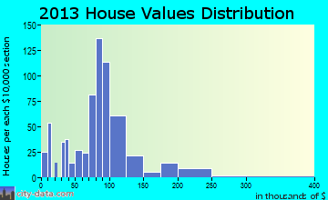 Big Flats Airport home values distribution