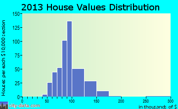 Blasdell home values distribution