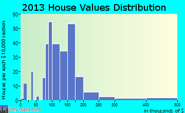 Bloomfield home values distribution