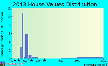 Bloomingburg home values distribution