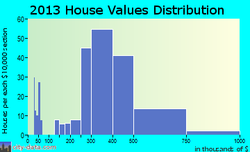 Blue Point home values distribution