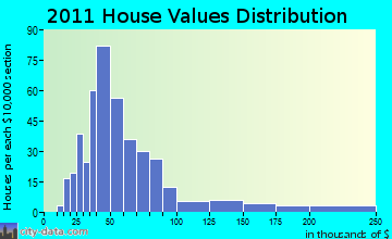 Bolivar home values distribution