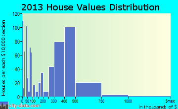 Bohemia home values distribution
