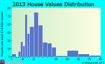 Brasher Falls-Winthrop home values distribution