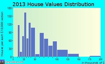 Brinkley home values distribution